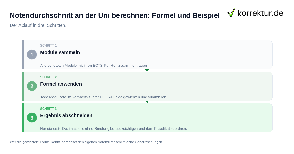 Notendurchschnitt an der Uni berechnen: Formel und Beispiel Notendurchschnitt an der Uni berechnen: Formel und Beispiel: der Ablauf in drei Schritten