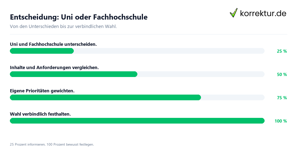 Entscheidungsweg zwischen Uni und Fachhochschule