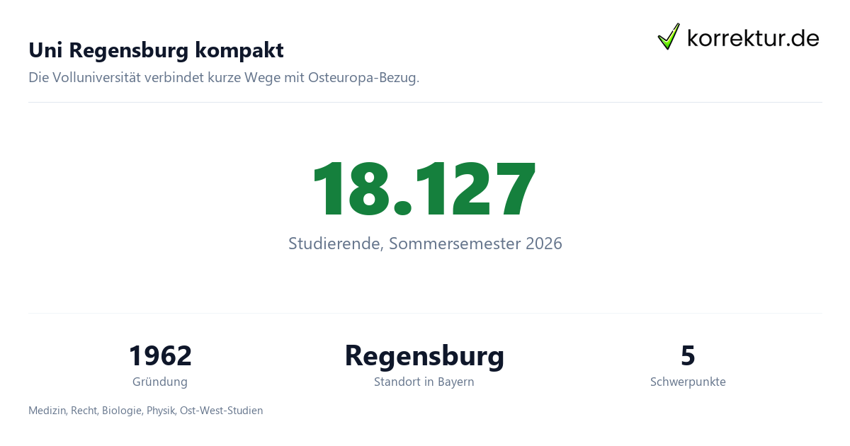 Uni Regensburg kompakt Universität Regensburg: Volluniversität auf einem Campus, Fakten kompakt