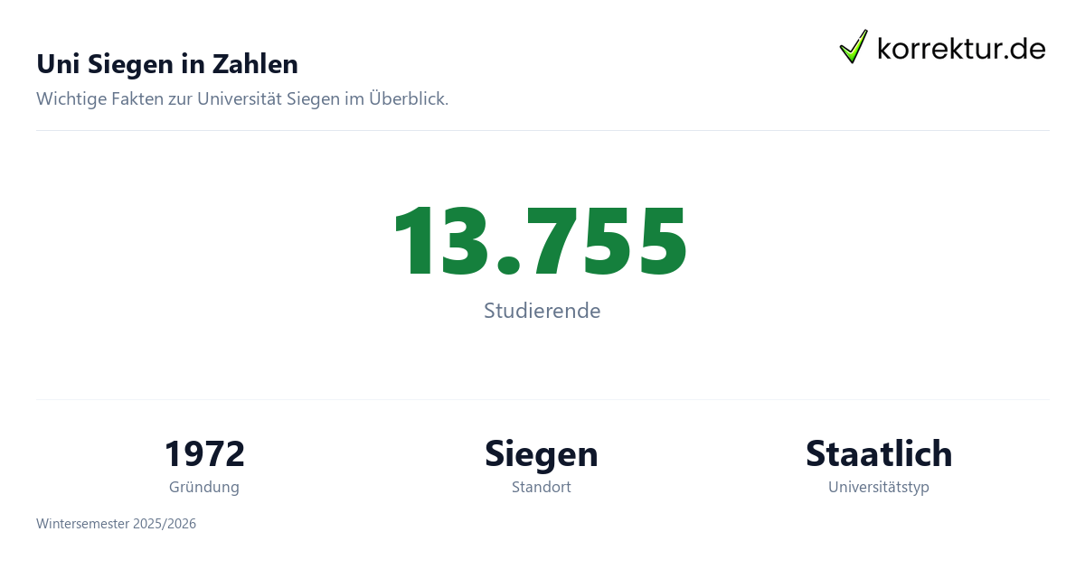 Uni Siegen in Zahlen Uni Siegen im Profil: Universität mit Studium und Abschlussarbeit, Zahlen und Fakten