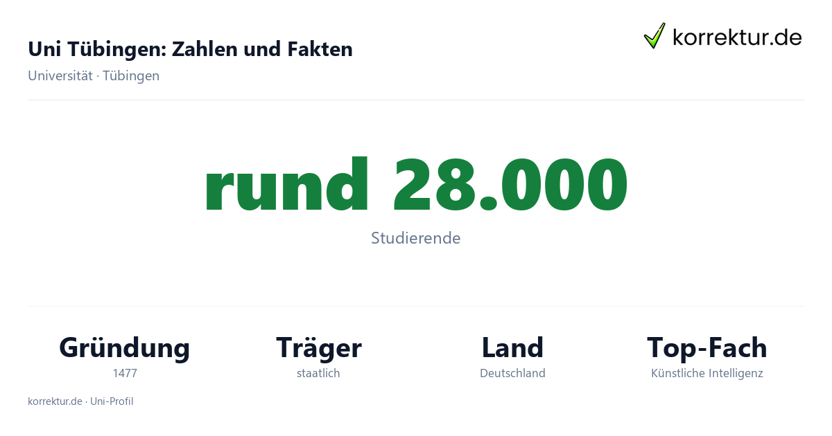 Uni Tübingen – Zahlen und Fakten zur Exzellenzuni Uni Tübingen Zahlen und Fakten: rund 28.000 Studierende, Exzellenzuniversität seit 1477