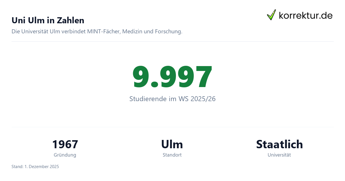 Uni Ulm im Profil: Universität mit Studium und Abschlussarbeit, Zahlen und Fakten