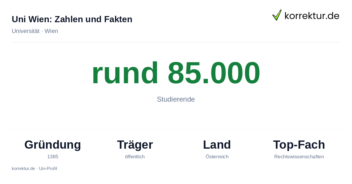 Uni Wien – Fakten und Zahlen im Profil Uni Wien Fakten: rund 85.000 Studierende, Gründung 1365, Schwerpunkte der Universität