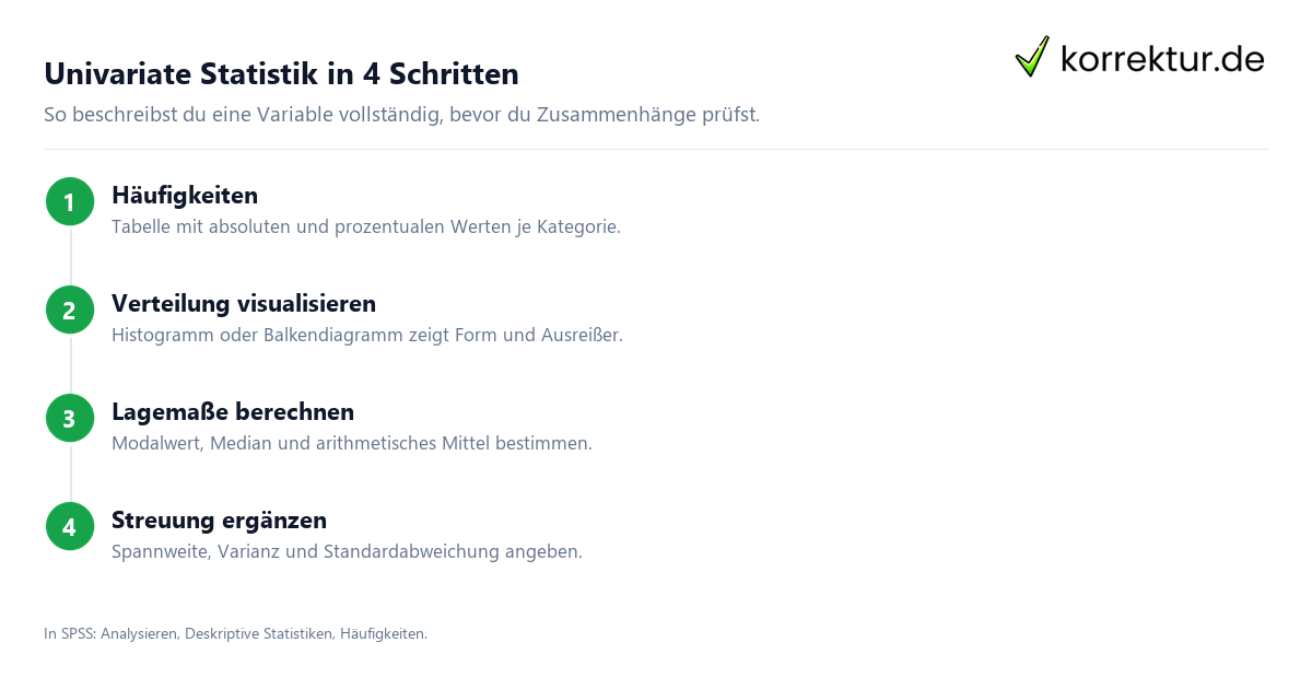 Univariate Statistik in 4 Schritten univariate Statistik Schritt für Schritt in SPSS auswerten