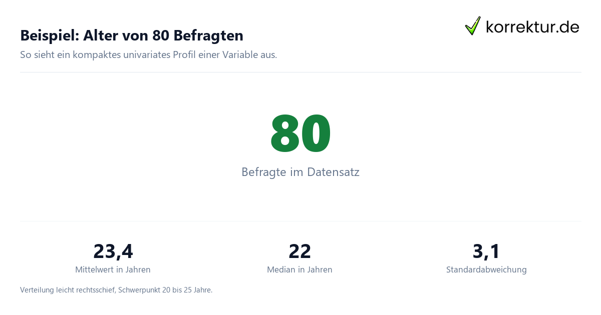 univariate Statistik Beispiel Alter 80 Befragte Kennzahlen