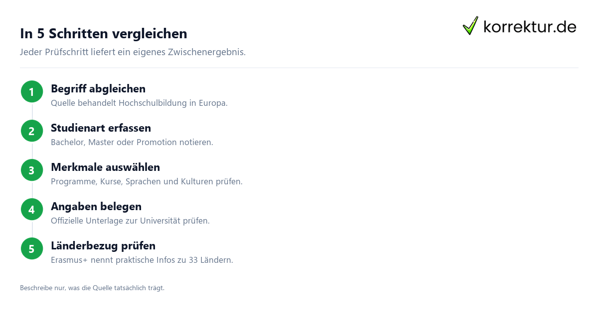 In 5 Schritten vergleichen Universitäten in der EU vergleichen und einordnen: Prüfschritte