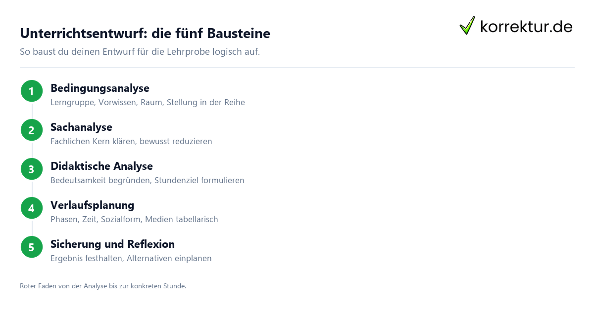 Unterrichtsentwurf: die fünf Bausteine Unterrichtsentwurf Aufbau: fünf Bausteine für die Lehrprobe im Referendariat