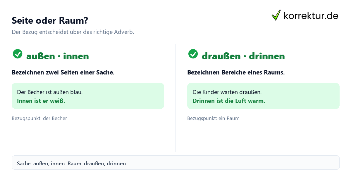 Seite oder Raum? Außen oder draußen, innen oder drinnen: Seiten und Räume vergleichen