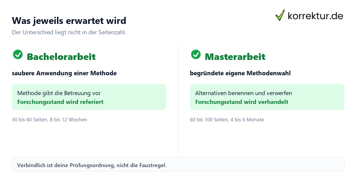 Was jeweils erwartet wird Bachelorarbeit und Masterarbeit im Vergleich