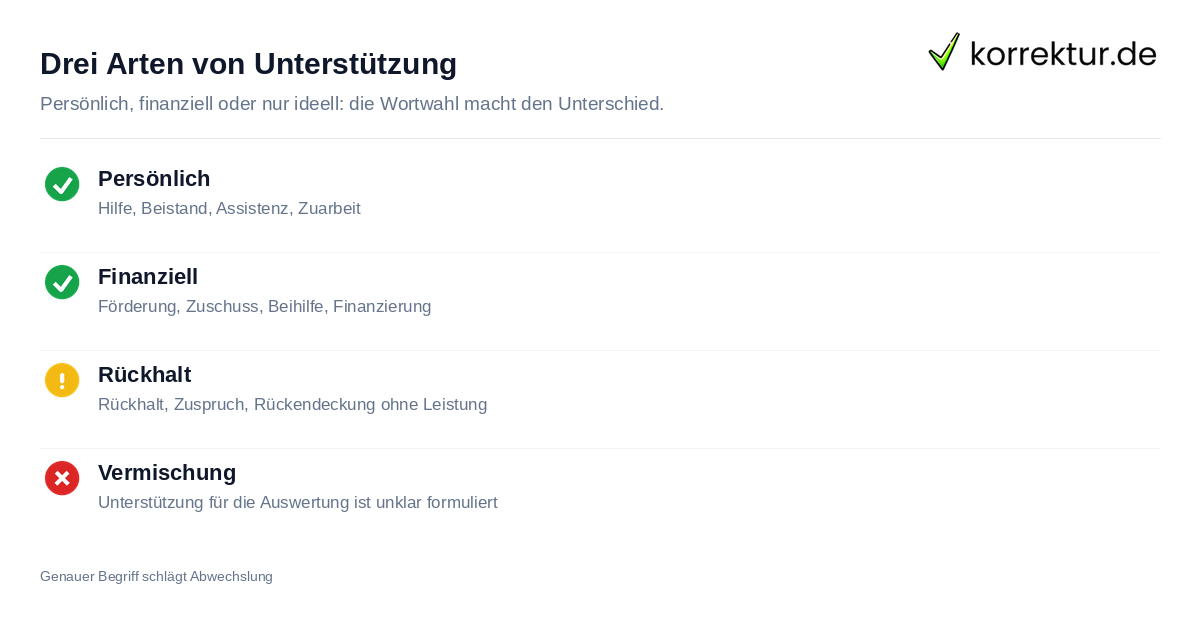 Unterstützung Synonym: drei Arten der Leistung unterscheiden