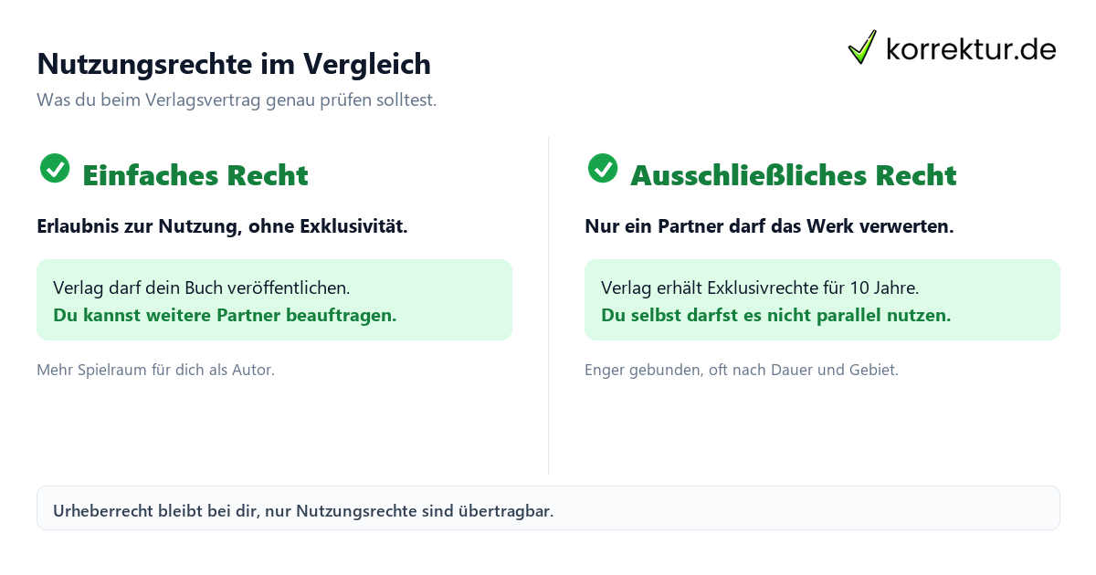 Nutzungsrechte im Vergleich Urheberrecht Buch: einfaches gegen ausschließliches Nutzungsrecht