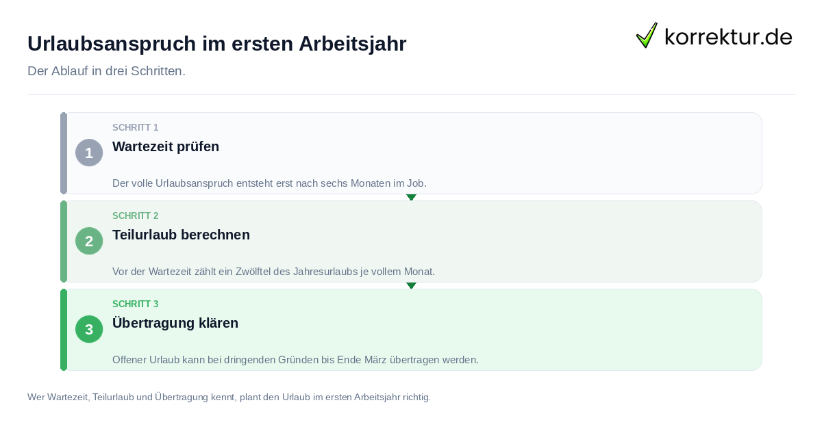 Urlaubsanspruch im ersten Arbeitsjahr: der Ablauf in drei Schritten
