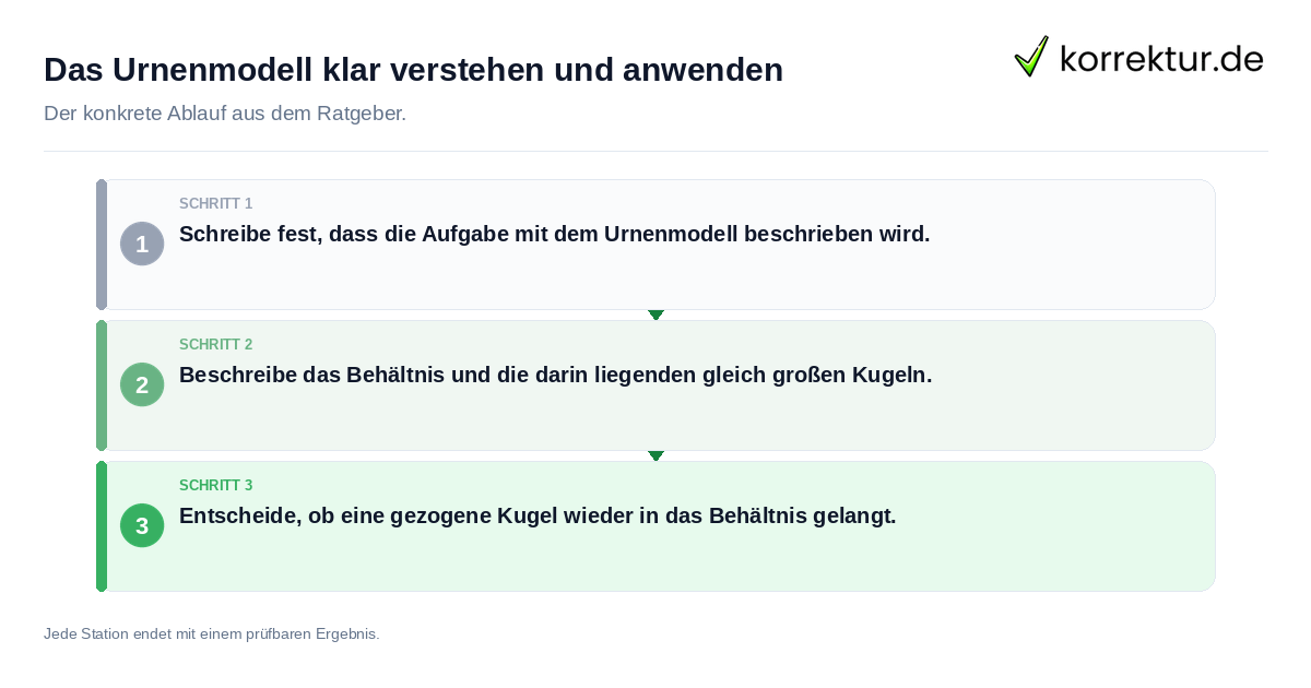 Das Urnenmodell klar verstehen und anwenden Konkrete Schritte zu Das Urnenmodell klar verstehen und anwenden