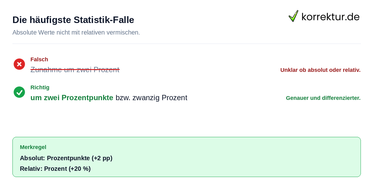 Fehlerhafte Formulierung Prozentpunkte statt Prozent