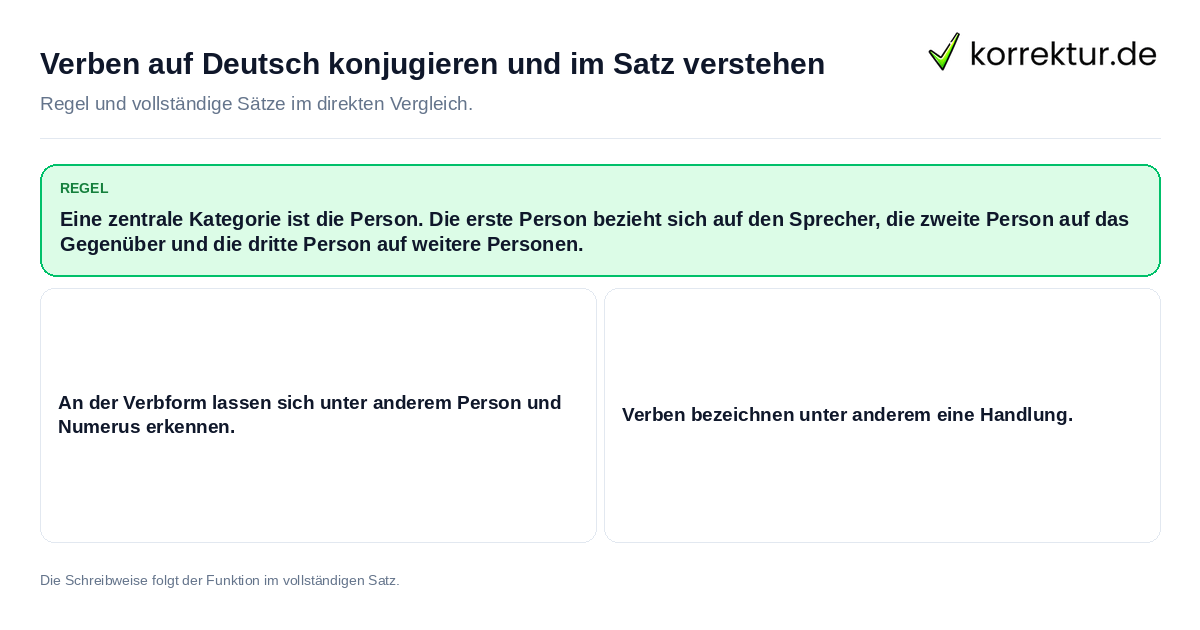Konkrete Regel und vollständige Beispielsätze zu Verben auf Deutsch konjugieren und im Satz
