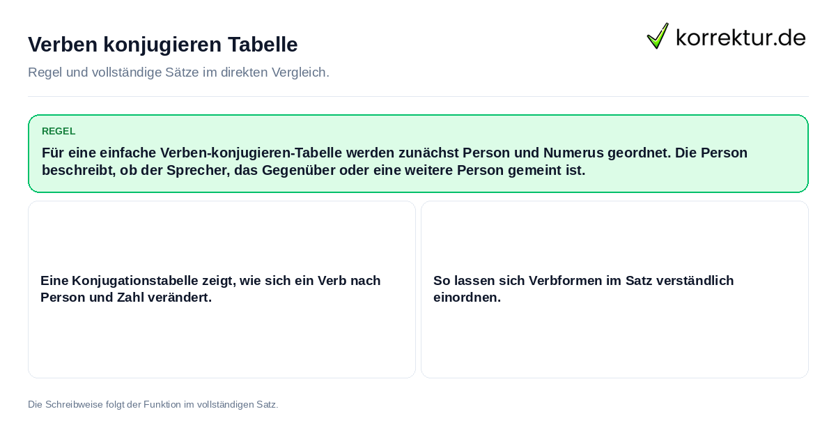 Konkrete Regel und vollständige Beispielsätze zu Verben konjugieren Tabelle