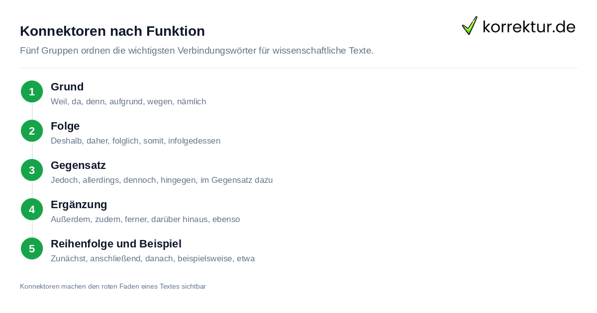 Konnektoren nach Funktion Verbindungswörter und Konnektoren nach Funktion sortiert