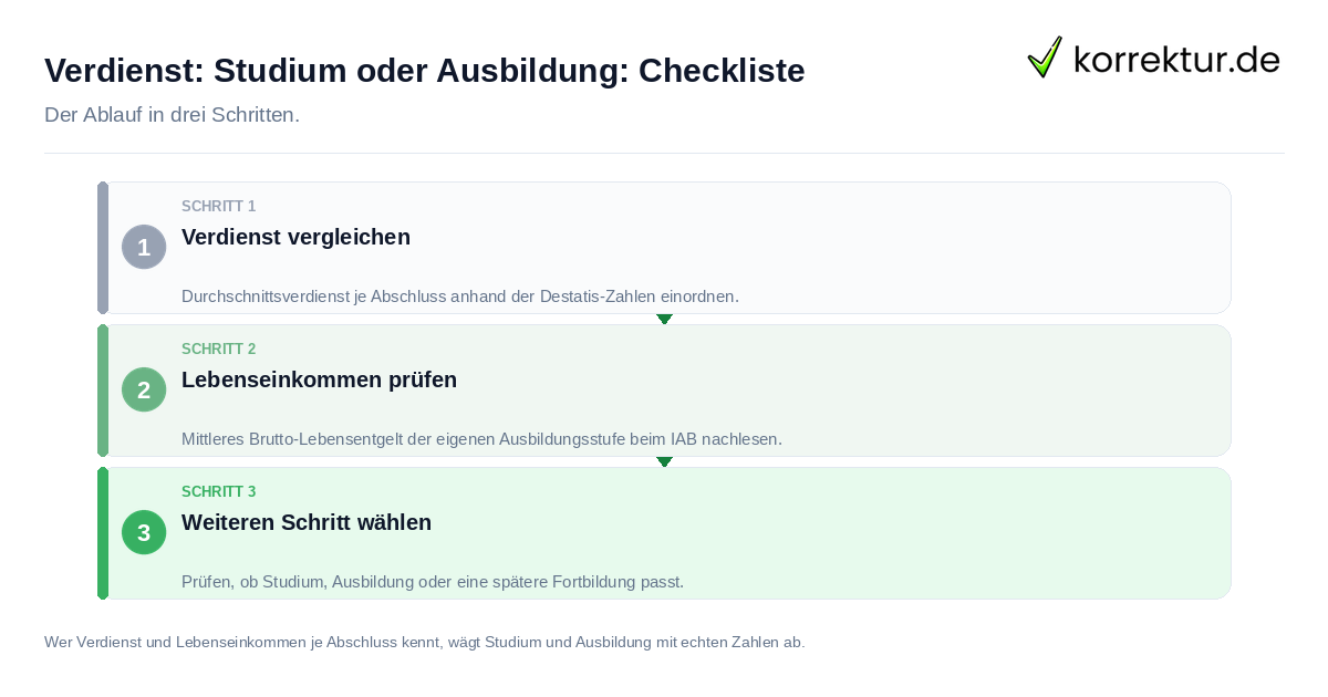 Verdienst: Studium oder Ausbildung: Checkliste Verdienst: Studium oder Ausbildung: Checkliste: der Ablauf in drei Schritten