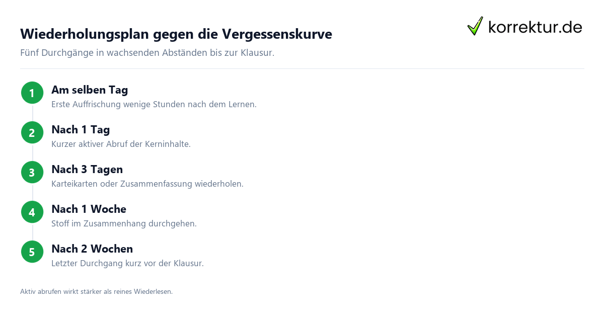 Vergessenskurve Wiederholungsplan mit wachsenden Abständen