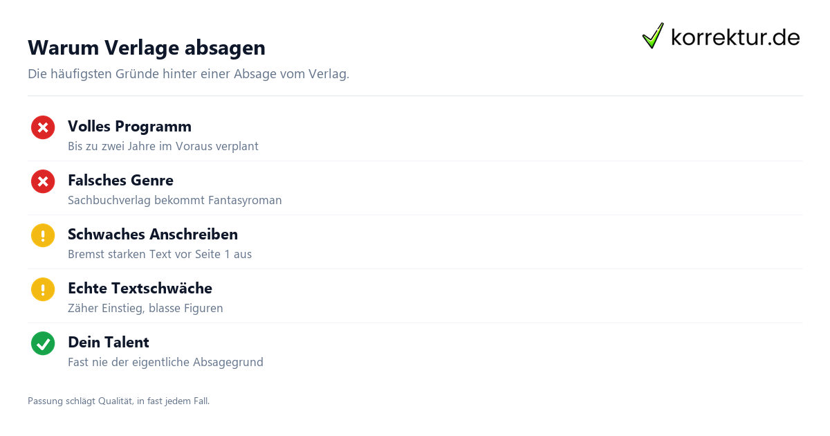Absage vom Verlag: Ursachen realistisch einordnen