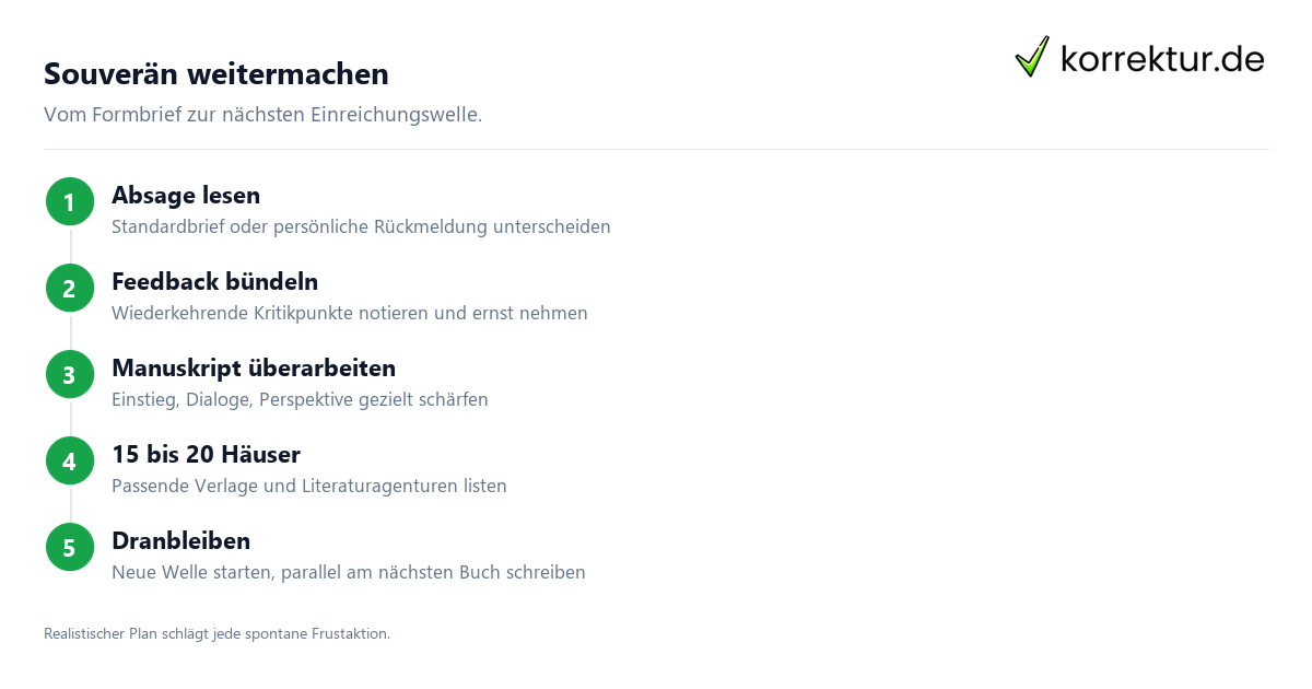 Absage vom Verlag: Plan für die nächsten Schritte
