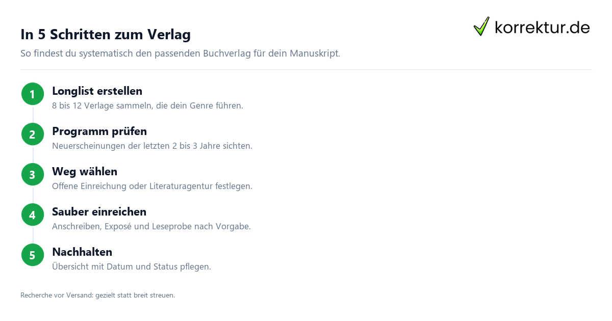 Verlag finden: 5 Schritte zum passenden Buchverlag