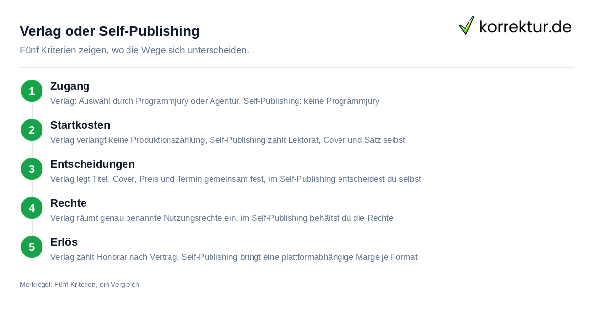 Verlag oder Self-Publishing Verlag oder Self-Publishing im Vergleich: Entscheidungskriterien