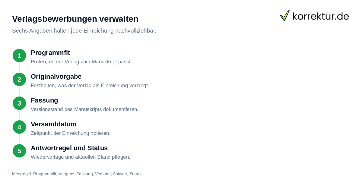 Verlagsbewerbungen verwalten Verlagsbewerbungen sicher planen mit Programmfit, Fassung und Status
