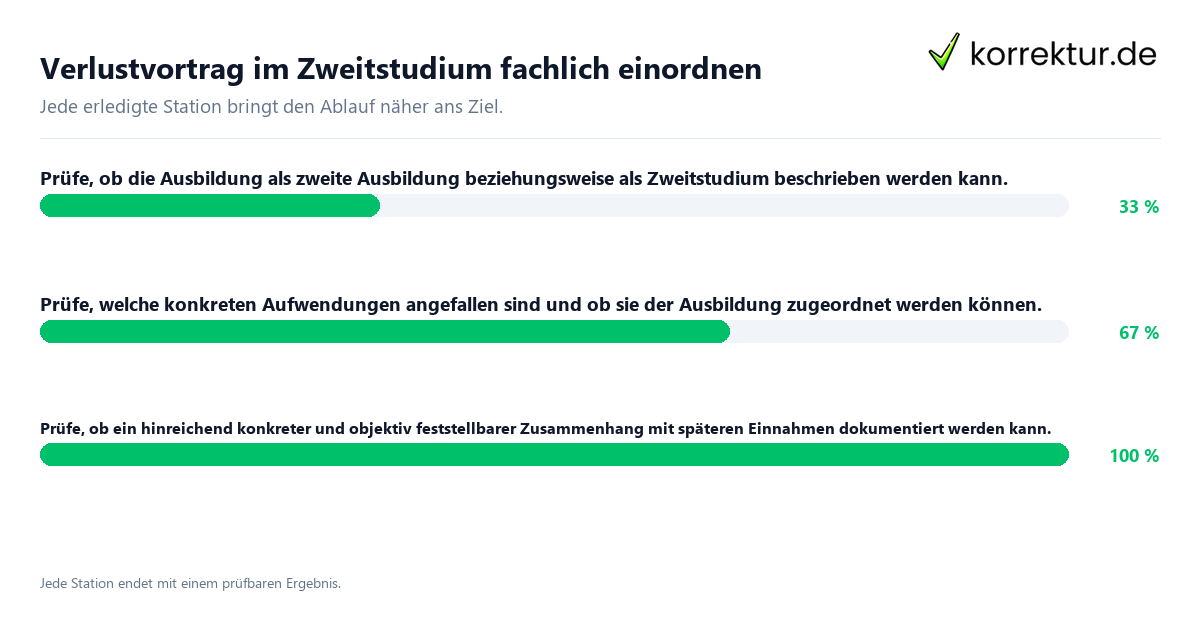 Verlustvortrag im Zweitstudium fachlich einordnen Konkrete Schritte zu Verlustvortrag im Zweitstudium fachlich einordnen