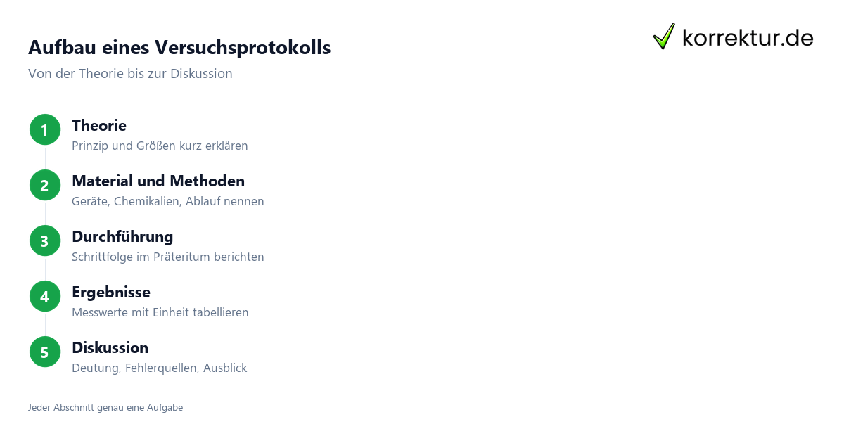 Versuchsprotokoll Aufbau in fünf Schritten