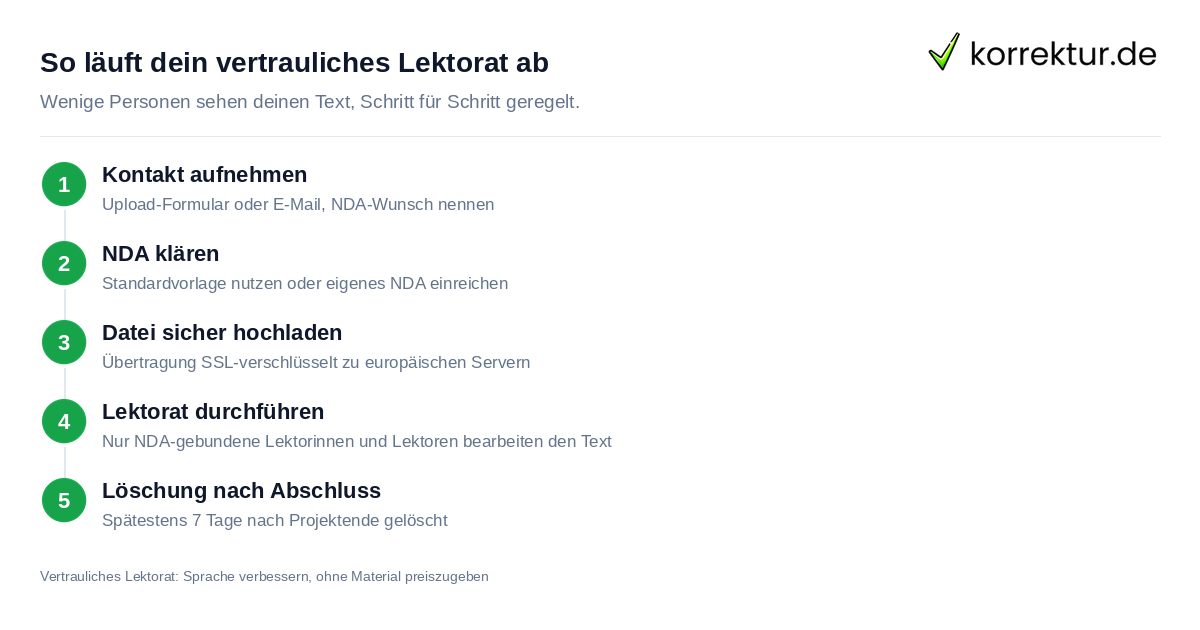 So läuft dein vertrauliches Lektorat ab Ablauf eines vertraulichen Lektorats mit NDA bei korrektur.de