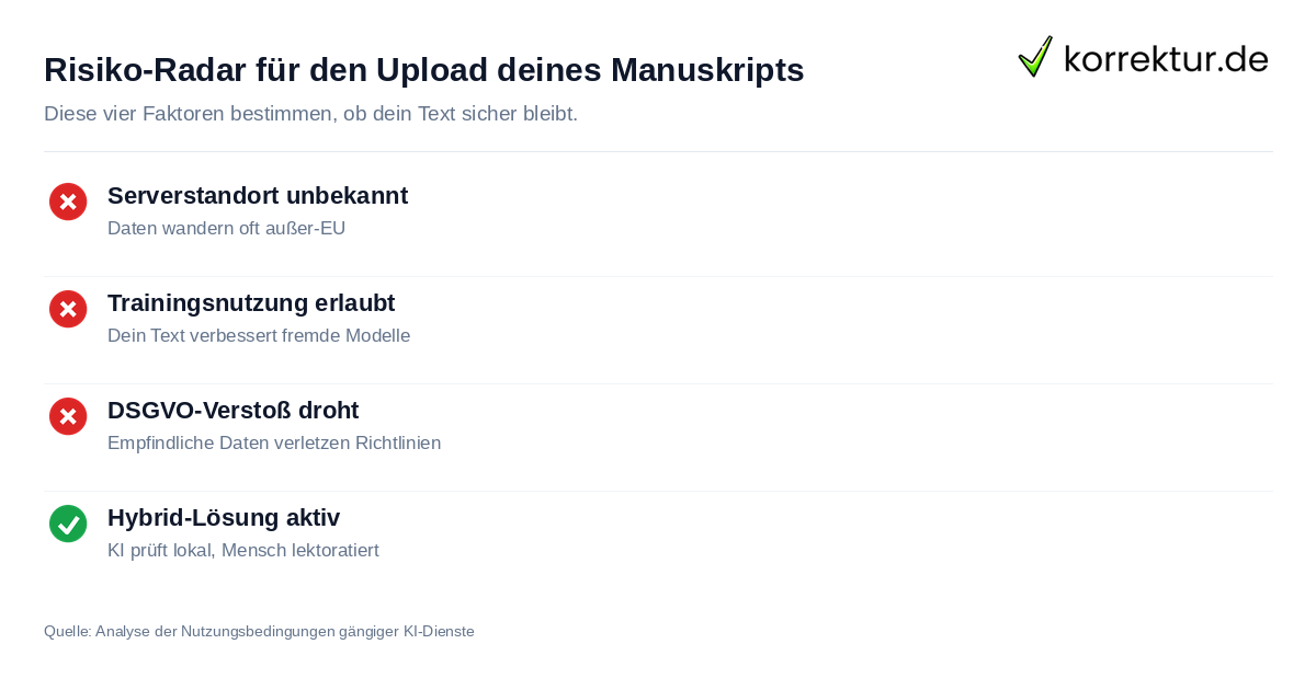Risiko-Radar für den Upload deines Manuskripts Checkliste Risikoanalyse: Warum deine Arbeit nicht in ein KI-Tool gehört