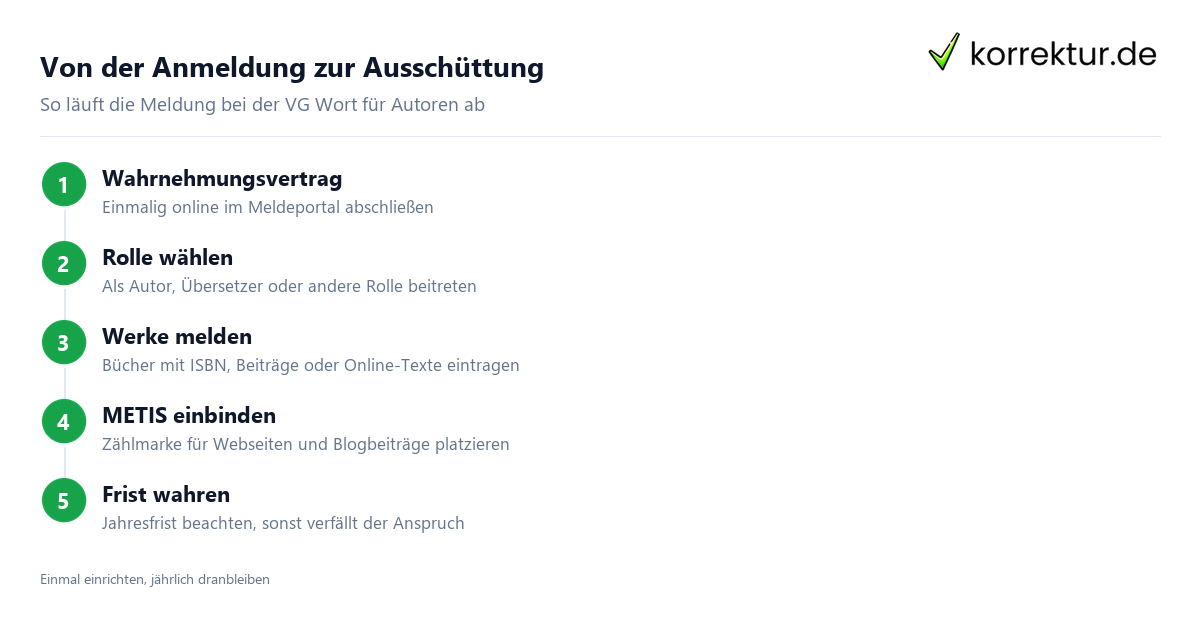 Von der Anmeldung zur Ausschüttung VG Wort für Autoren: Meldung in Schritten