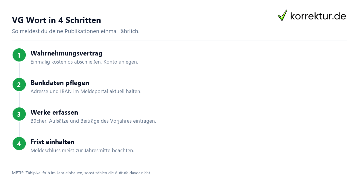VG Wort in 4 Schritten VG Wort Meldung Schritte für Bücher und Aufsätze