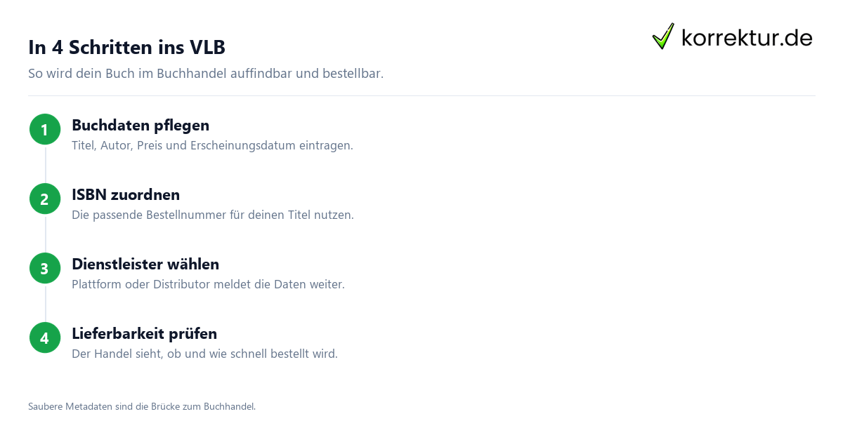 In 4 Schritten ins VLB VLB: so wird dein Buch für den Buchhandel bestellbar, Ablauf zum VLB-Eintrag