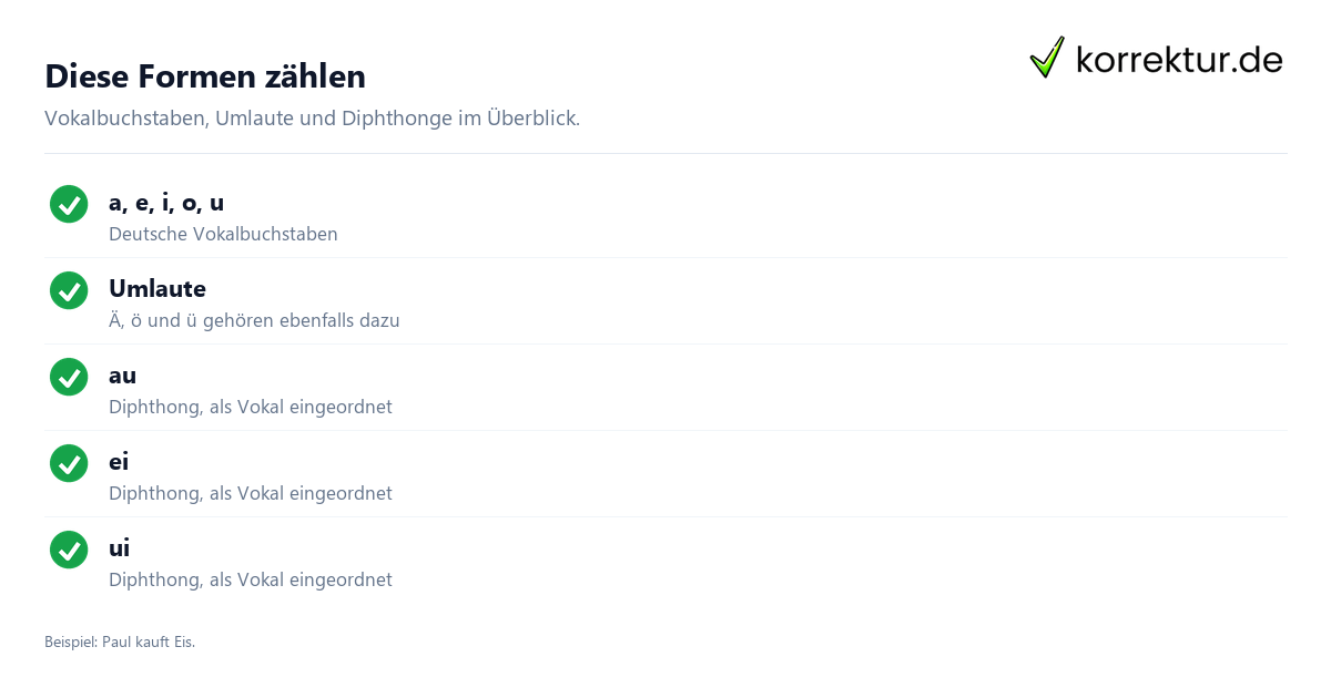 Vokale einfach erklärt: Was Selbstlaute ausmacht, Vokalformen im Deutschen