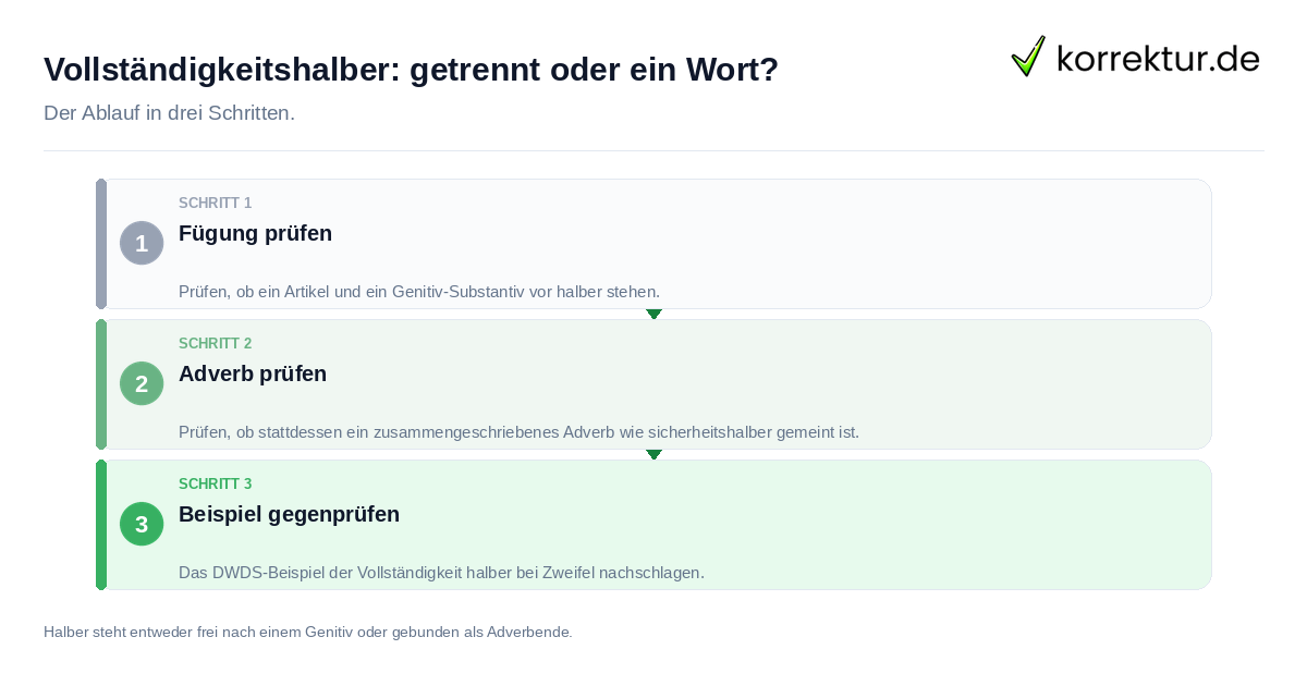 Vollständigkeitshalber: getrennt oder ein Wort? Vollständigkeitshalber: getrennt oder ein Wort?: der Ablauf in drei Schritten