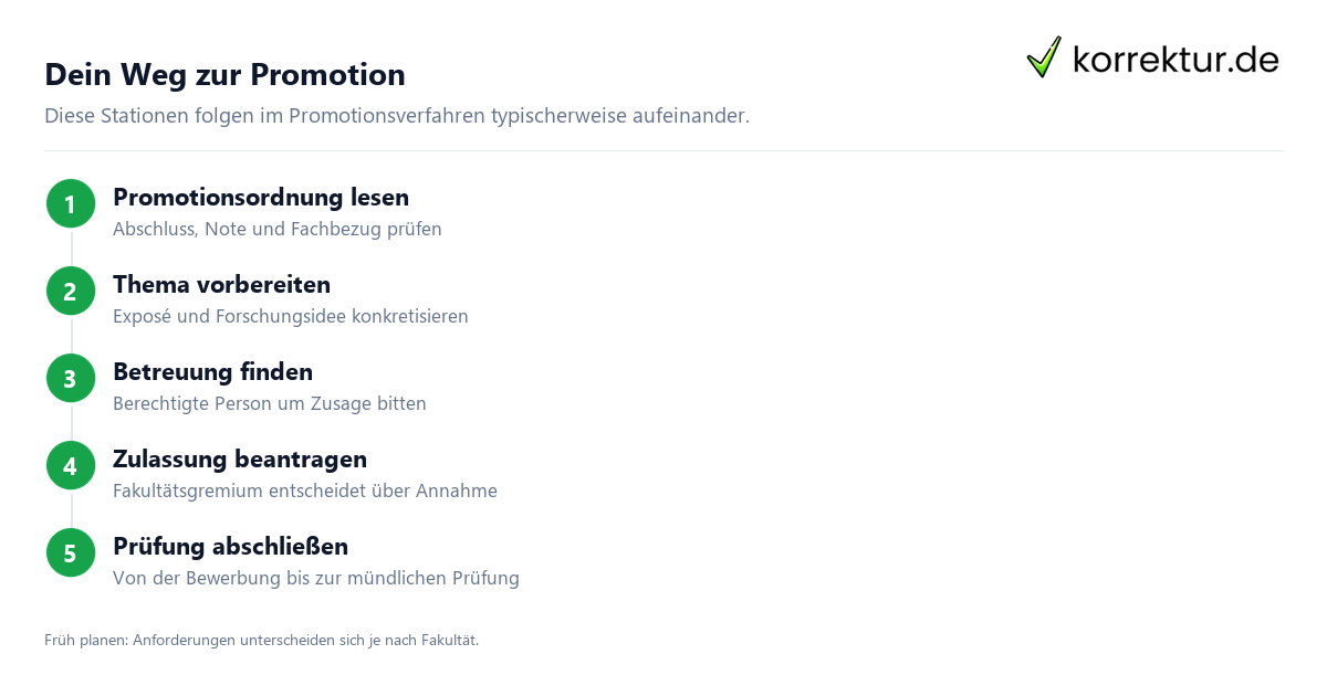 Voraussetzung Doktorarbeit: Schritte