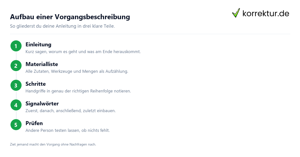 Aufbau einer Vorgangsbeschreibung Vorgangsbeschreibung Aufbau Schritt für Schritt