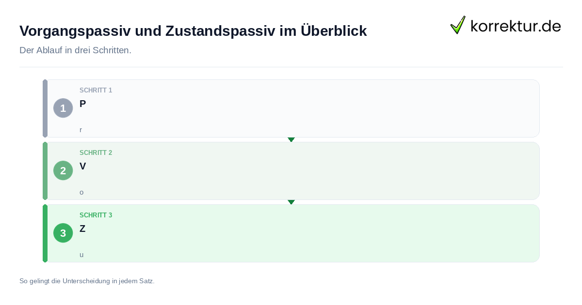 Vorgangspassiv und Zustandspassiv im Überblick Vorgangspassiv und Zustandspassiv im Überblick: der Ablauf in drei Schritten