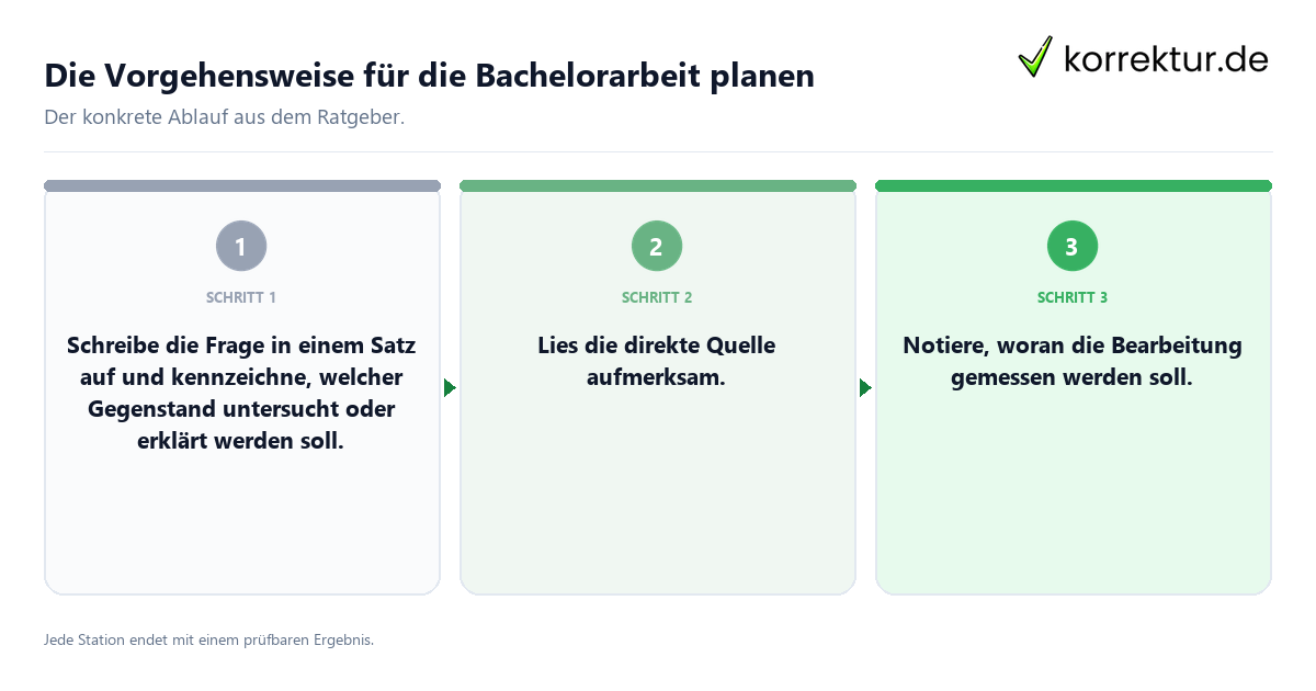 Die Vorgehensweise für die Bachelorarbeit planen Konkrete Schritte zu Die Vorgehensweise für die Bachelorarbeit planen