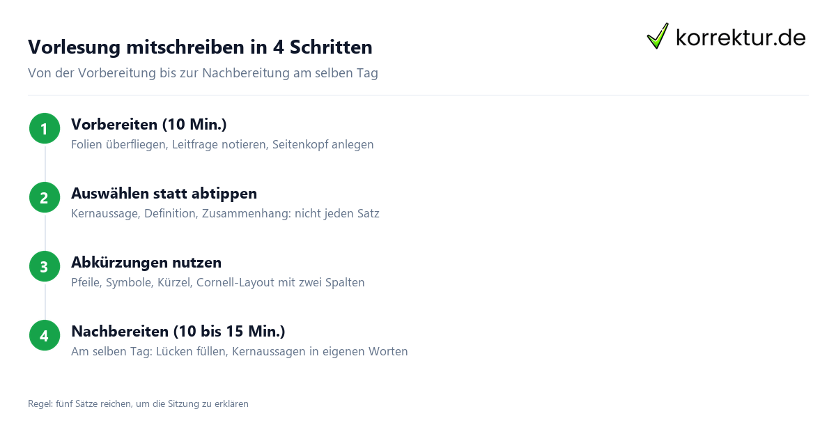 Vorlesung mitschreiben in 4 Schritten Vorlesung mitschreiben: Vier Schritte für bessere Notizen