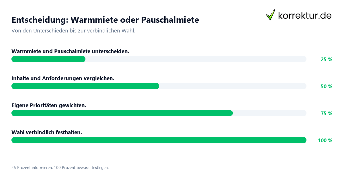 Entscheidung: Warmmiete oder Pauschalmiete Entscheidungsweg zwischen Warmmiete und Pauschalmiete