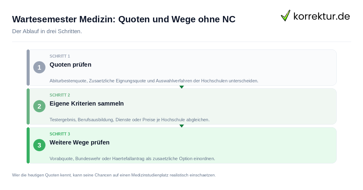 Wartesemester Medizin: Quoten und Wege ohne NC Wartesemester Medizin: Quoten und Wege ohne NC: der Ablauf in drei Schritten