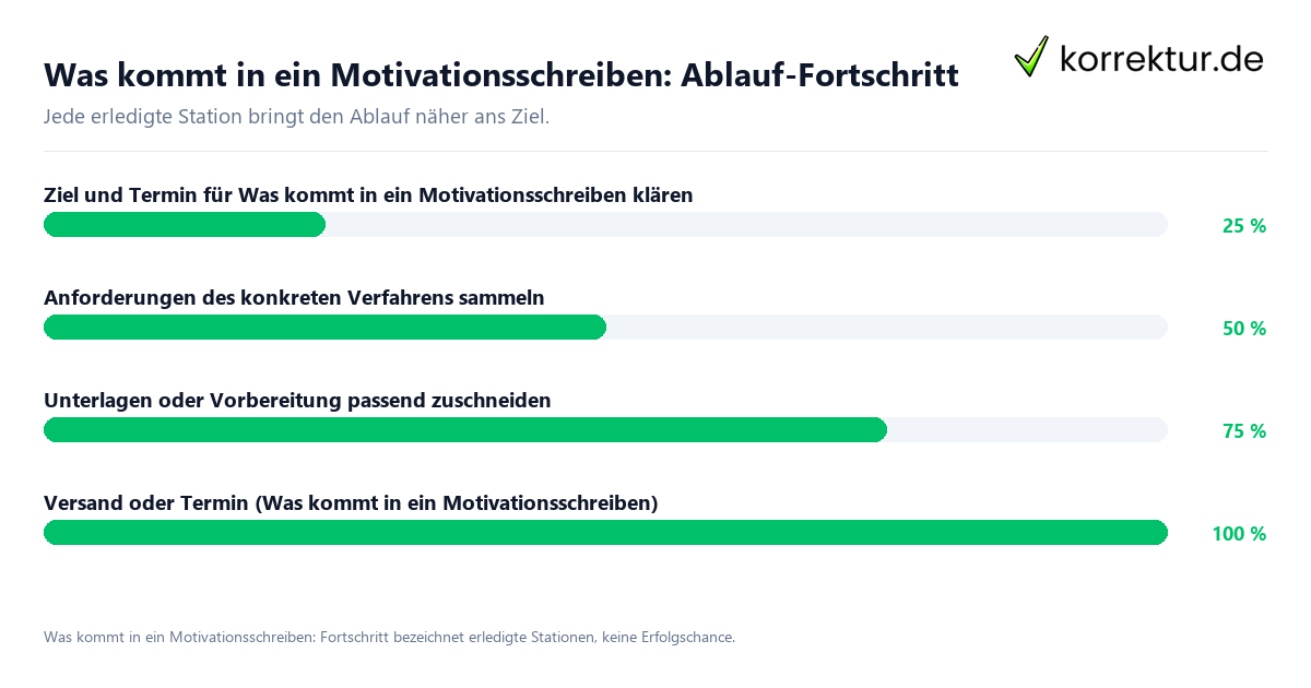 Fortschrittsbalken für die einzelnen Ablaufstationen zu Was kommt in ein Motivationsschreiben