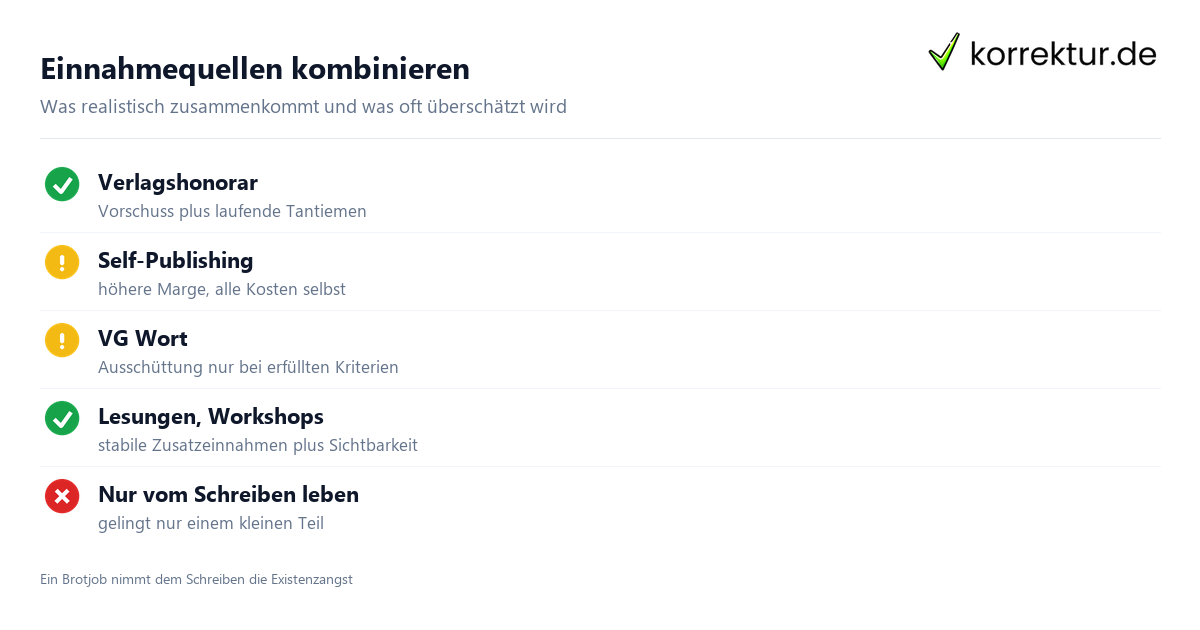 Einnahmequellen kombinieren Was verdient ein Autor: realistische Einnahmequellen prüfen