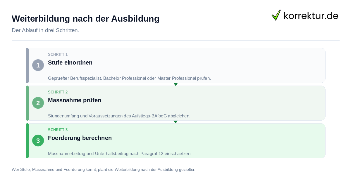 Weiterbildung nach der Ausbildung: der Ablauf in drei Schritten