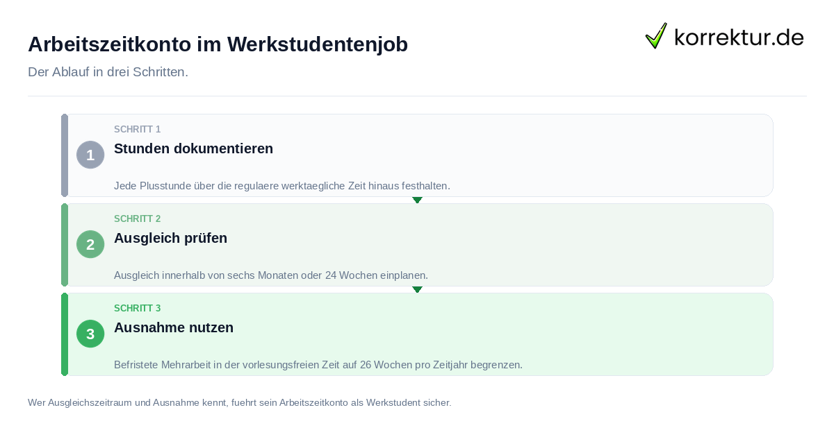 Arbeitszeitkonto im Werkstudentenjob Arbeitszeitkonto im Werkstudentenjob: der Ablauf in drei Schritten
