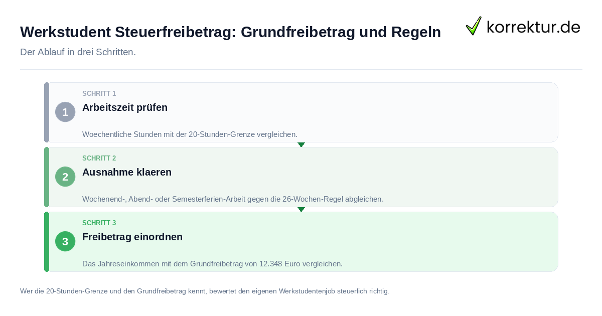 Werkstudent Steuerfreibetrag: Grundfreibetrag und Regeln: der Ablauf in drei Schritten