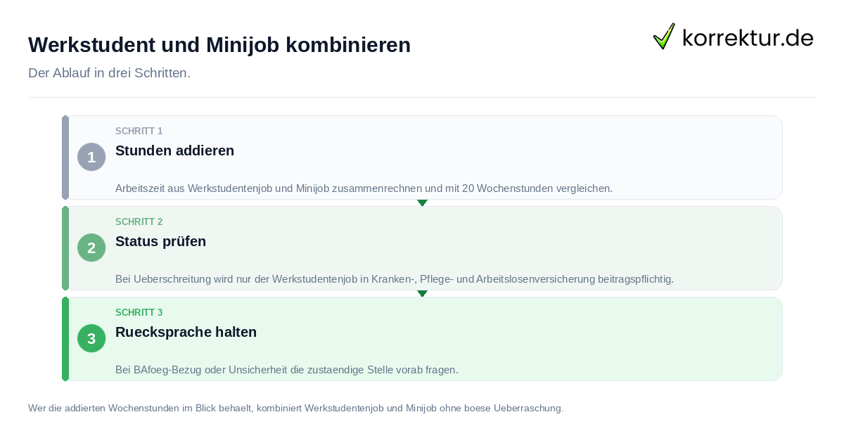 Werkstudent und Minijob kombinieren Werkstudent und Minijob kombinieren: der Ablauf in drei Schritten